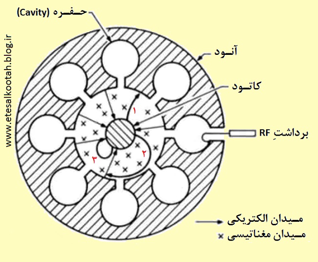 ساختمان و اصول عملکرد مگنترون-رفتار یک الکترون در مگنترونی که در حال نوسانگری نیست ساختمان و اصول عملکرد مگنترون-رفتار یک الکترون در مگنترونی که در حال نوسانگری نیست
