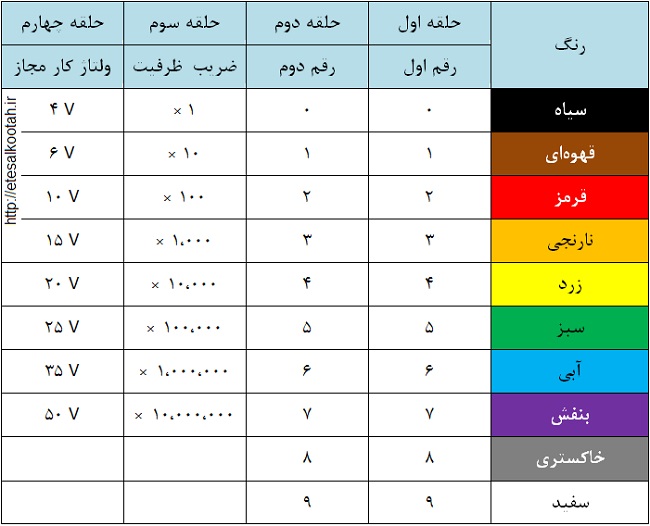 رمزهای رنگی خازن های الکترولیت تانتال محصول شرکت یونیون کارباید رمزهای رنگی خازن های الکترولیت تانتال محصول شرکت یونیون کارباید