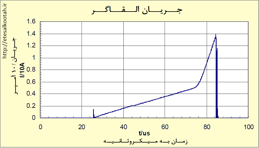 منحنی جریان اشباع هسته ی القاگر منحنی جریان اشباع هسته ی القاگر
