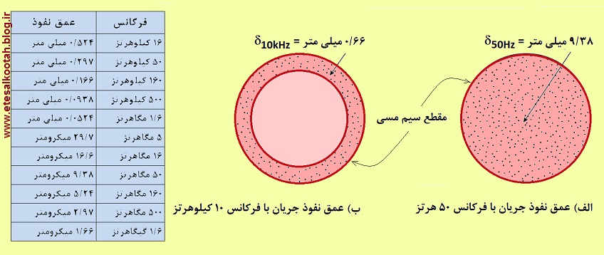 اثر پوستی یا Skin Effect اثر پوستی یا Skin Effect