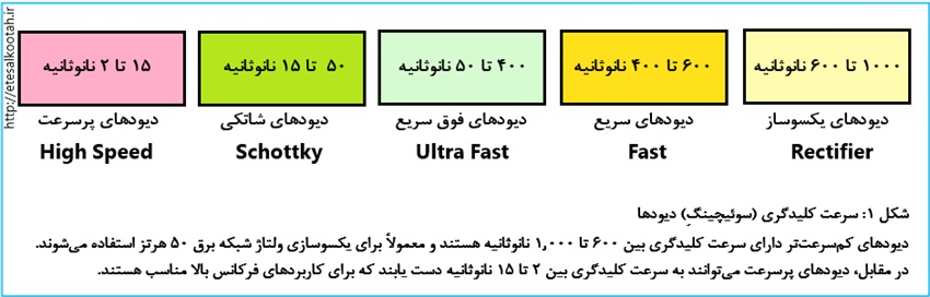 نامگذاری دیودها بنا به سرعت کلیدگری آنها نامگذاری دیودها بنا به سرعت کلیدگری آنها