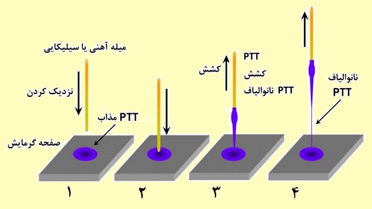 فرآیند کشش نانوالیاف فرآیند کشش نانوالیاف
