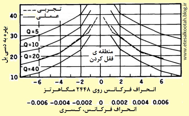 ترسیم منحنی معادله ی 1 برای مقادیر مختلف ترسیم منحنی معادله ی 1 برای مقادیر مختلف
