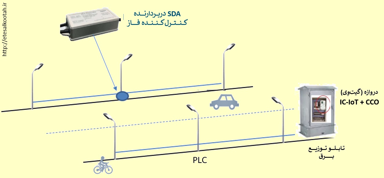 کنترل روشنایی خیابان با پی ال سی اینترنت اشیا