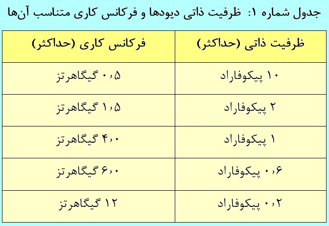 بیشینه فرکانس کار دیودها بنا به ظرفیت ذاتی آنها بیشینه فرکانس کار دیودها بنا به ظرفیت ذاتی آنها