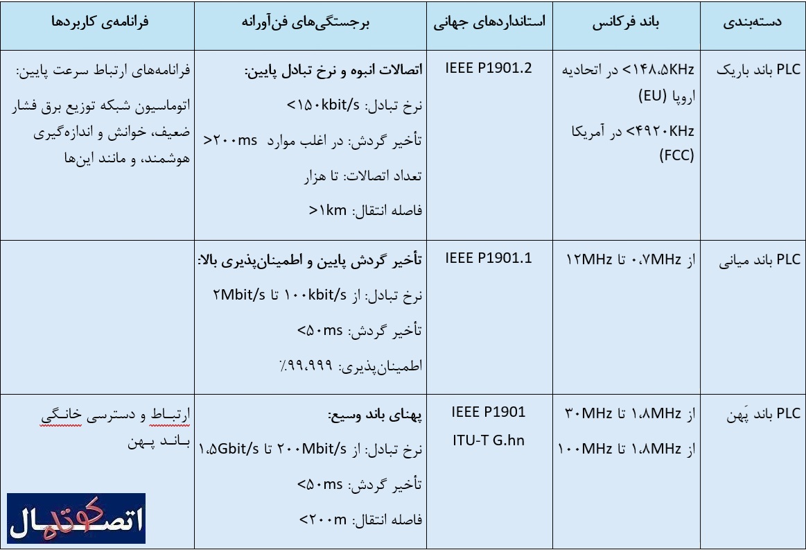 انواع پی ال سی بر اساس باند فرکانسی و نرخ تبادل