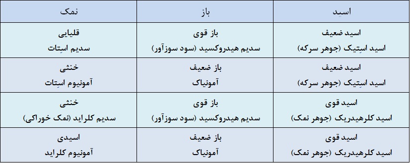 جدول نمک های بازی و اسیدی و خنثی جدول نمک های بازی و اسیدی و خنثی