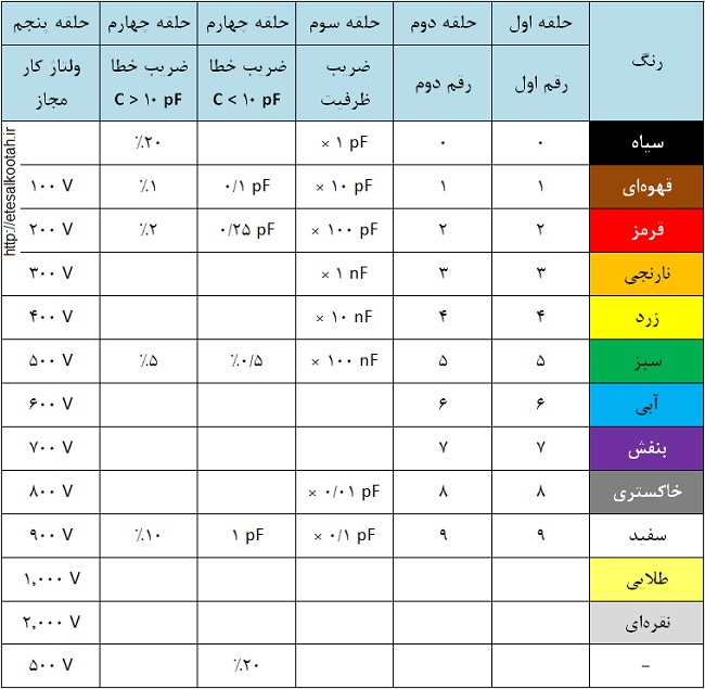 رمزهای رنگی در خازن ها رمزهای رنگی در خازن ها