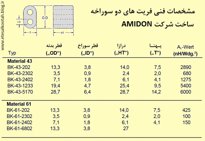 مشخصات فنی هسته های دو سوراخه ساخت آمیدون مشخصات فنی هسته های دو سوراخه ساخت آمیدون