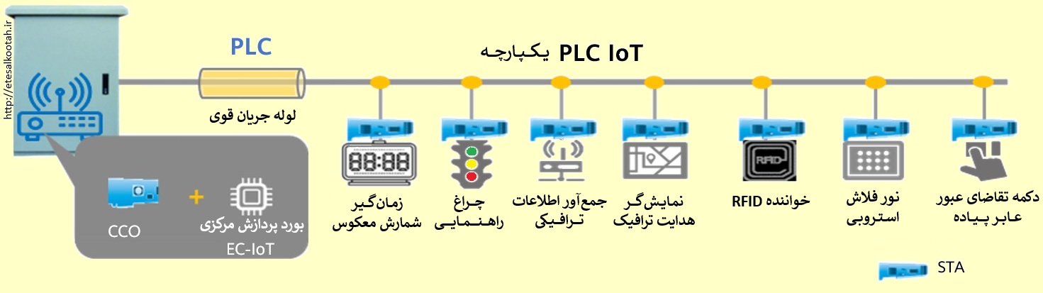 کاربرد پی ال سی به عنوان چراغ راهنمایی هوشمند