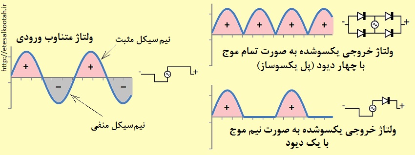 شکل موج های ورودی و خروجی برای مدارهای یکسوساز نیم موج و تمام موج شکل موج های ورودی و خروجی برای مدارهای یکسوساز نیم موج و تمام موج
