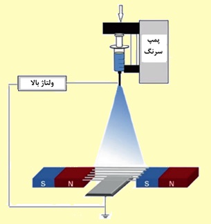 شماتیک دستگاه الکتروریسی به کمک میدان مغناطیسی شماتیک دستگاه الکتروریسی به کمک میدان مغناطیسی