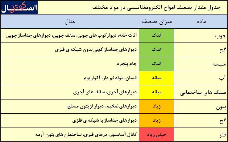 جدول تضعیف امواج رادیویی در مواد مختلف جدول تضعیف امواج رادیویی در مواد مختلف