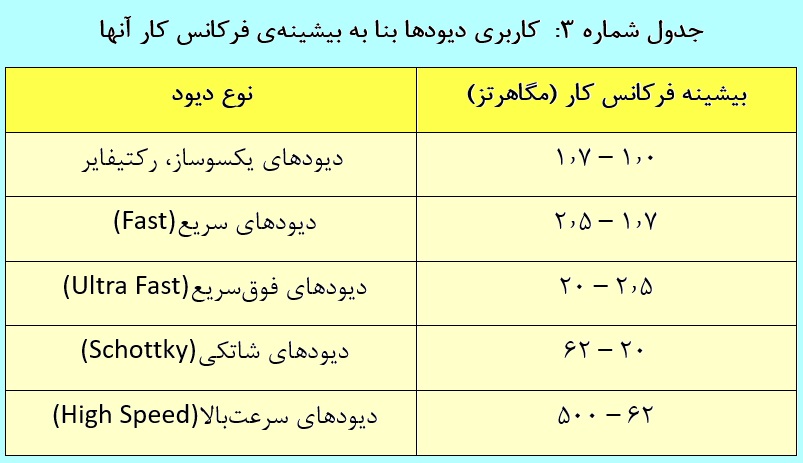 نوع کاربری دیودها بنا به بیشینه فرکانس کاری آنها نوع کاربری دیودها بنا به بیشینه فرکانس کاری آنها