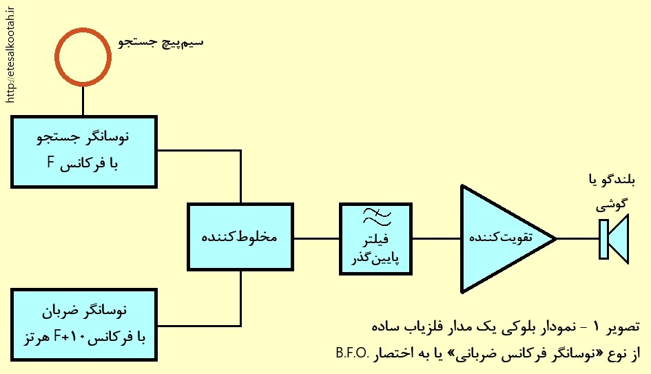 نمودار بلوکی مدار یک فلزیاب ساده از نوع نوسانگر فرکانس ضربانی نمودار بلوکی مدار یک فلزیاب ساده از نوع نوسانگر فرکانس ضربانی