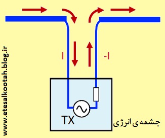 انتشار موج در آنتن انتشار موج در آنتن