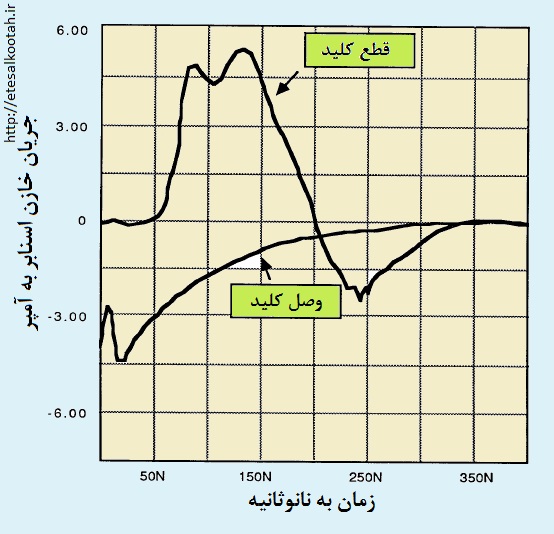 مثالی از اسپایک های جریانی در زمان های قطع و وصل کلید مثالی از اسپایک های جریانی در زمان های قطع و وصل کلید