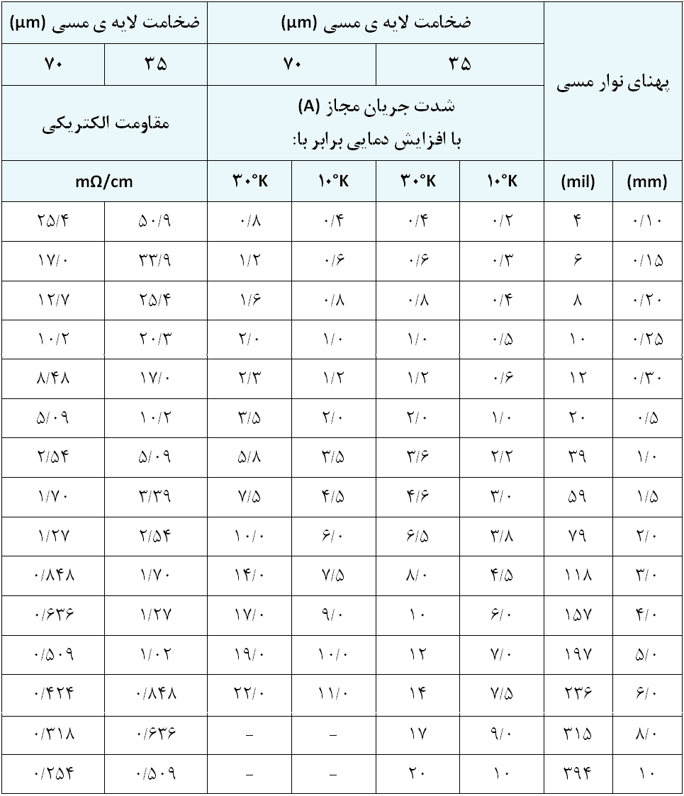 قابلیت تحمل جریان مسیرهای مسی روی فیبرهای مدارچاپی Fig-1