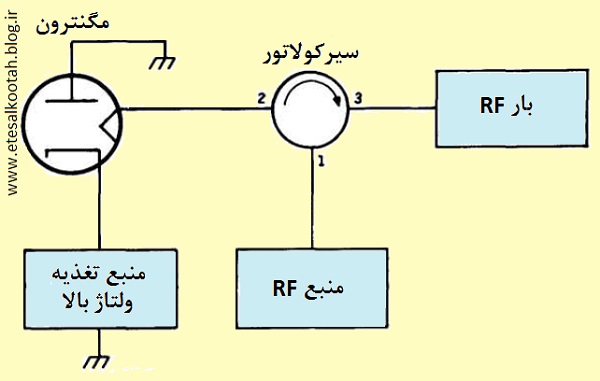 بلوک دیاگرام یک مگنترون قفل شونده روی فرکانس تزریق شده به آن بلوک دیاگرام یک مگنترون قفل شونده روی فرکانس تزریق شده به آن