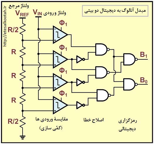 مدار اصولی یک نوع مبدل آنالوگ به دیجیتال 2 بیتی با استفاده از مقایسهکننده مدار اصولی یک نوع مبدل آنالوگ به دیجیتال 2 بیتی با استفاده از مقایسهکننده