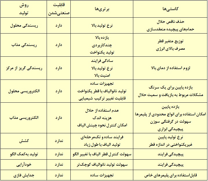 روش های مختلف تولید نانوالیاف و برخی از مزایا و معایب هر کدام روش های مختلف تولید نانوالیاف و برخی از مزایا و معایب هر کدام