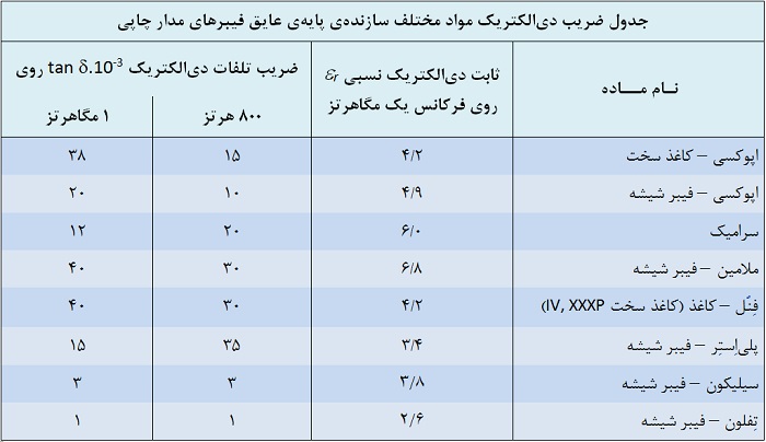 جدول ضریب دی الکتریک مواد مختلف سازنده ی پایه ی عایق فیبرهای مدار چاپی جدول ضریب دی الکتریک مواد مختلف سازنده ی پایه ی عایق فیبرهای مدار چاپی