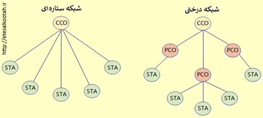 صورت بندی ها در شبکه پی ال سی اینترنت اشیا