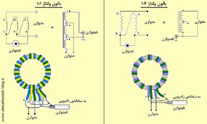 بالون جریان 1 به 1 و 1 به 4 بالون جریان 1 به 1 و 1 به 4