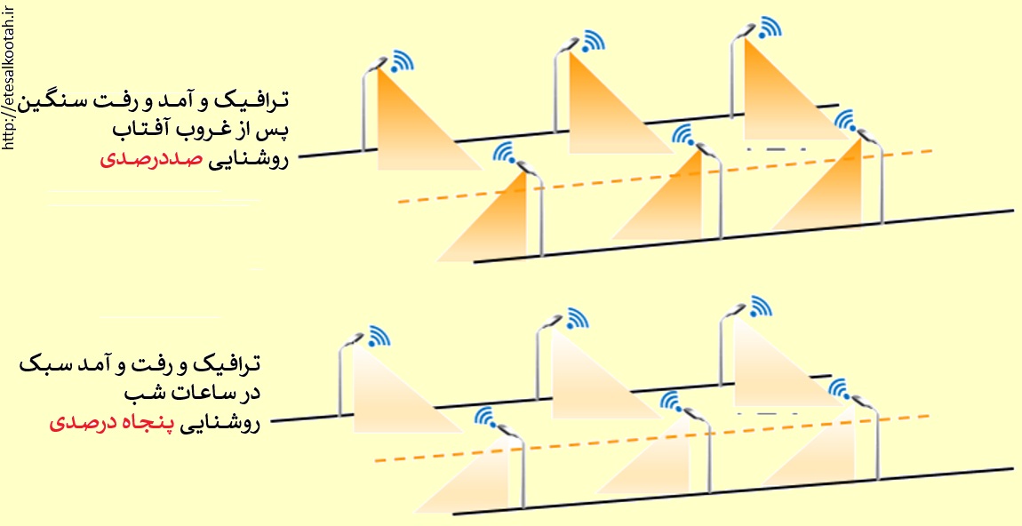 کنترل روشنایی در ساعات شبانه روز و بر مبنای حجم عبور و مرور با پی ال سی اینترنت اشیا