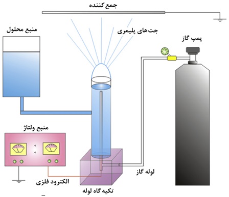 روش الکتروریسی حبابی روش الکتروریسی حبابی