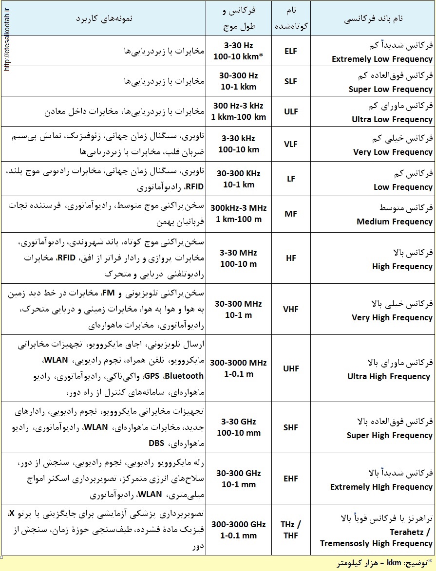 طیف رادیویی امواج الکترومغناطیسی و تقسیم بندی و کاربردهای ویژه آن طیف رادیویی امواج الکترومغناطیسی و تقسیم بندی و کاربردهای ویژه آن