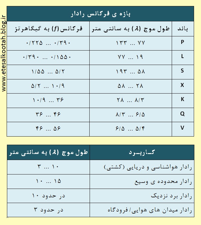 باند فرکانس های کاری و طول موج رادارها و کاربرد هر یک باند فرکانس های کاری و طول موج رادارها و کاربرد هر یک