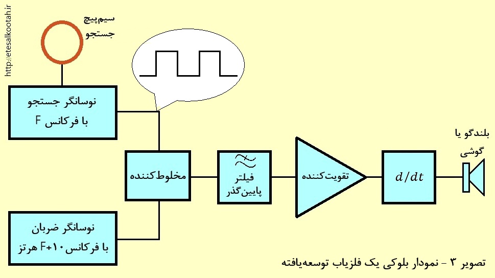 نمودار بلوکی مدار یک فلزیاب توسعه یافته از نوع نوسانگر فرکانس ضربانی نمودار بلوکی مدار یک فلزیاب توسعه یافته از نوع نوسانگر فرکانس ضربانی