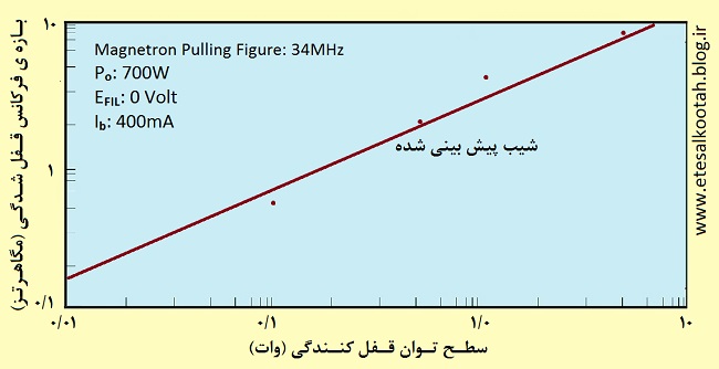 بازه ی فرکانس برای عملکرد مگنترون درحالت قفل شدگی بازه ی فرکانس برای عملکرد مگنترون درحالت قفل شدگی