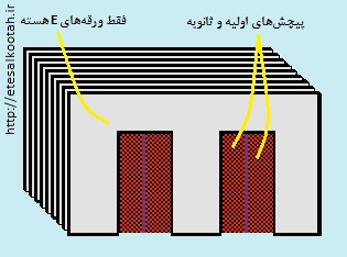 مقطع ترانسفورماتور که هسته های آی آن برداشته شده اند مقطع ترانسفورماتور که هسته های آی آن برداشته شده اند