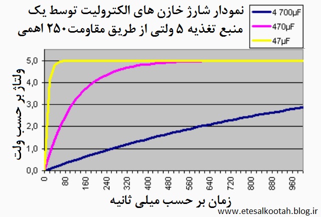 فرآیند پرشدن سه خازن الکترولیت از طریق یک مقاومت 250 اهمی.jpg فرآیند پرشدن سه خازن الکترولیت از طریق یک مقاومت 250 اهمی.jpg