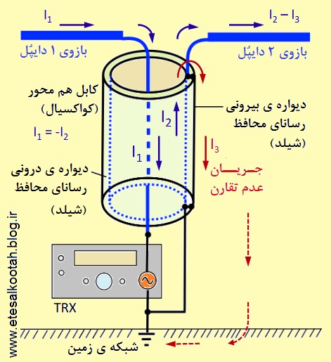جریان غلاف یا جریان عدم تقارن جریان غلاف یا جریان عدم تقارن