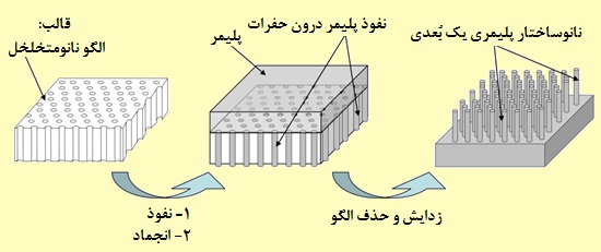 فرآیند نانوقالب گیری با استفاده از الگوی نانومتخلخل فرآیند نانوقالب گیری با استفاده از الگوی نانومتخلخل
