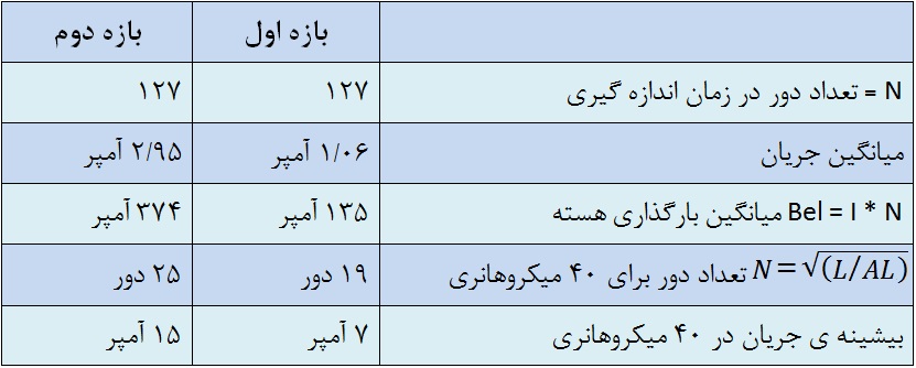 جدول-3-2 جدول-3-2