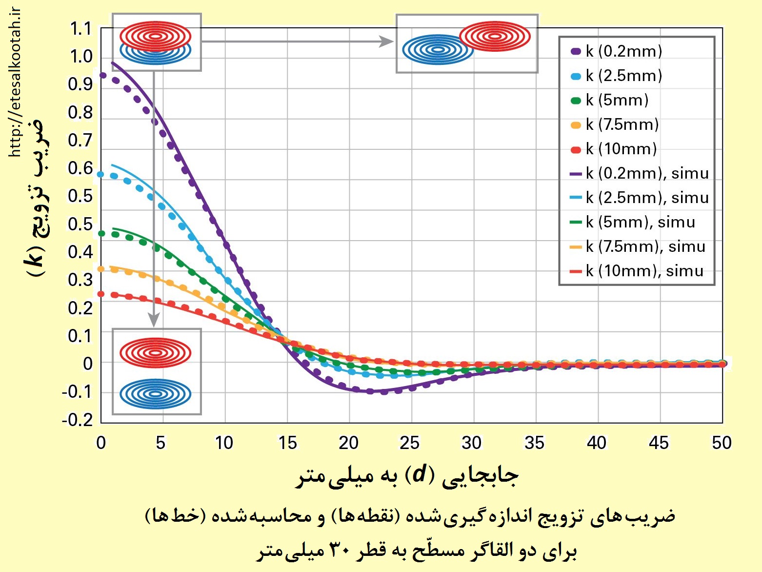 نمودار تغییرات ضریب تزویج میان القاگرهای گیرنده و فرستنده بر اثر فاصله و جابجایی محور القاگرها نسبت به هم نمودار تغییرات ضریب تزویج میان القاگرهای گیرنده و فرستنده بر اثر فاصله و جابجایی محور القاگرها نسبت به هم