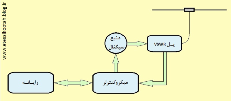 نمودار بلوکی تحلیل گر آنتن برای باند HF نمودار بلوکی تحلیل گر آنتن برای باند HF