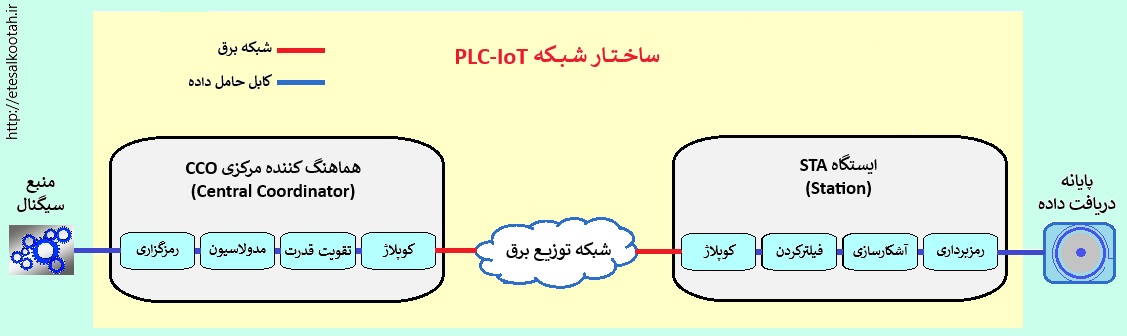 ساختار شبکه پی ال سی اینترنت اشیا