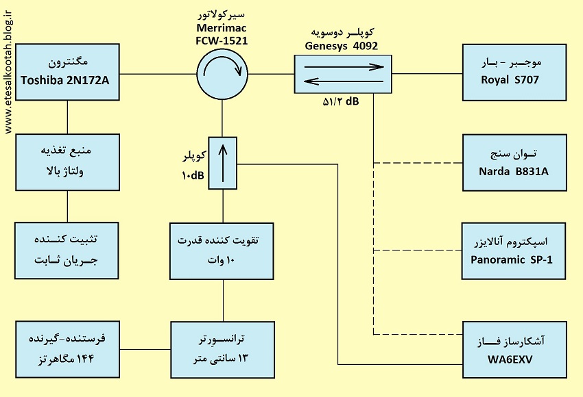 نمودار بلوکی چگونگی برپایی شرایط تست از فرستنده ی 13 سانتی متر نمودار بلوکی چگونگی برپایی شرایط تست از فرستنده ی 13 سانتی متر