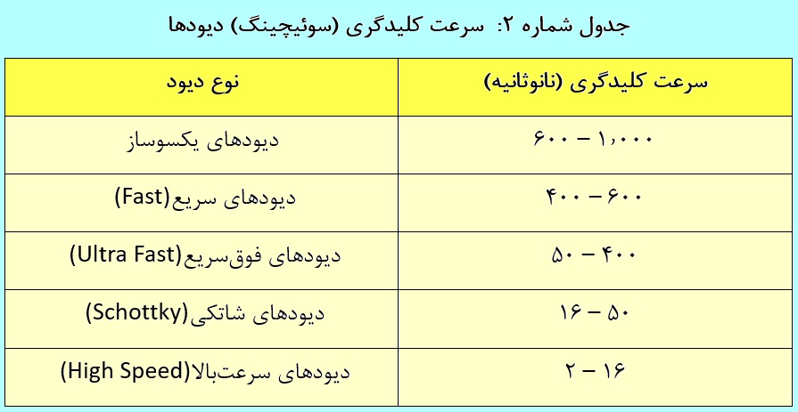 نام گذاری دیودها بنا به سرعت کلیدگری آنها نام گذاری دیودها بنا به سرعت کلیدگری آنها