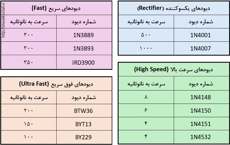 نتیجه آزمایش سرعت چند نوع دیود بوسیله آزمایشگر دیود و طبقه بندی آنها نتیجه آزمایش سرعت چند نوع دیود بوسیله آزمایشگر دیود و طبقه بندی آنها