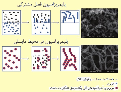مراحل روش پلیمریزاسیون فصل مشترکی برای تولید نتولید نانوالیاف مراحل روش پلیمریزاسیون فصل مشترکی برای تولید نتولید نانوالیاف