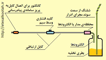 طرح پیشنهادی برای اعلان سطح شاره در ارتباط با سامانه ی پیام رسانی بیمارستانی طرح پیشنهادی برای اعلان سطح شاره در ارتباط با سامانه ی پیام رسانی بیمارستانی