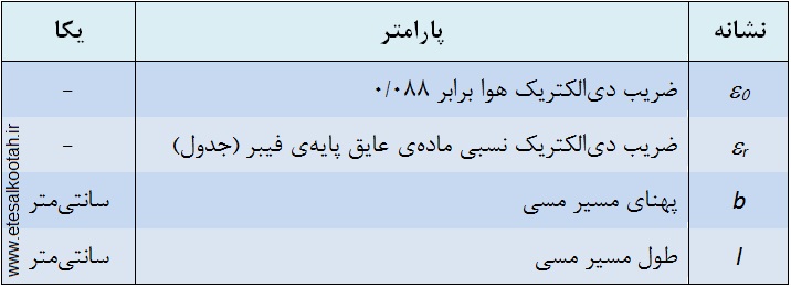 پارامترهای فرمول محاسبه ی ظرفیت خازنی مسیرهای مسی فیبر مدار چاپی پارامترهای فرمول محاسبه ی ظرفیت خازنی مسیرهای مسی فیبر مدار چاپی