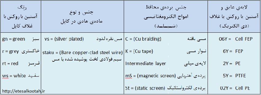 شناسه های کابل های هم محور یا کواکسیال بر اساس استاندارد آلمان شناسه های کابل های هم محور یا کواکسیال بر اساس استاندارد آلمان