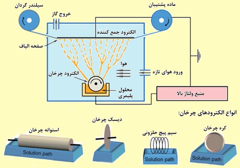 شمایی از دستگاه الکتروریسی بدون سوزن به همراه انواع الکترودها شمایی از دستگاه الکتروریسی بدون سوزن به همراه انواع الکترودها